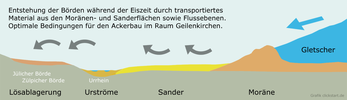 Entstehung der Börden Eiszeit