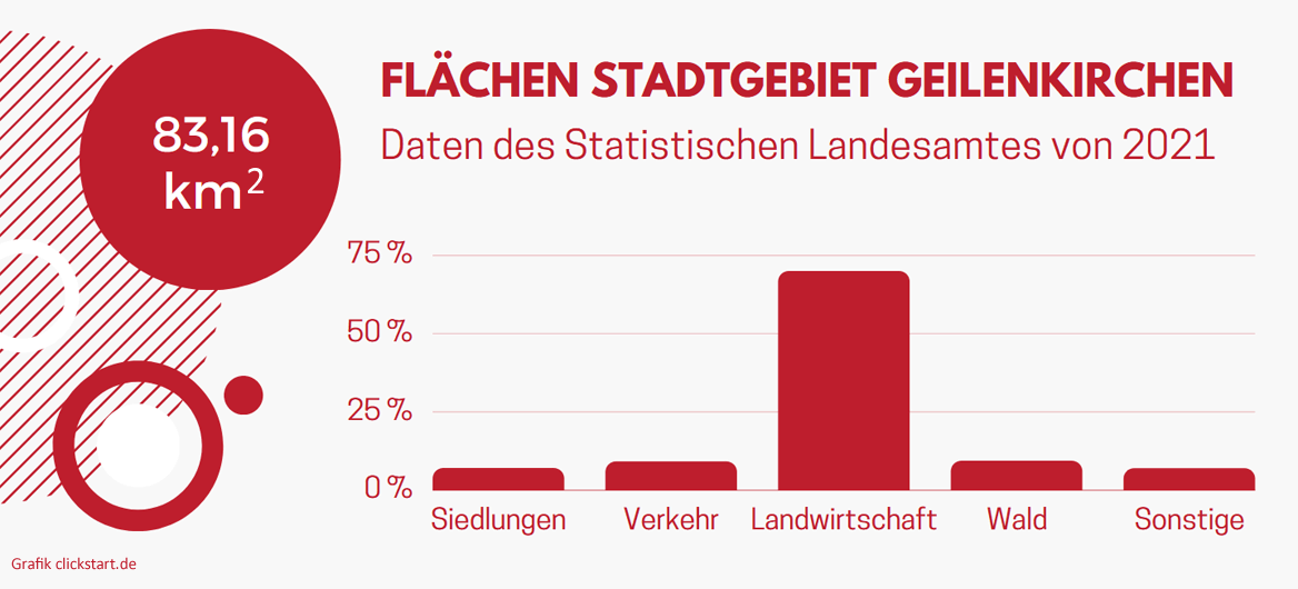 Flächennutzung Stadtgebiet Geilenkirchen