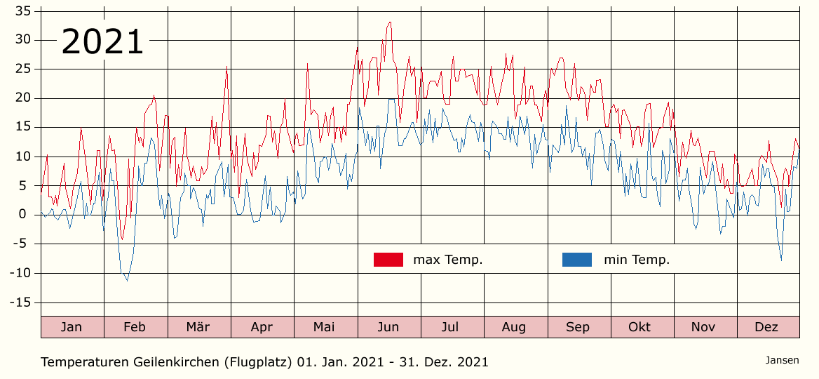 Temperaturen Geilenkirchen 2021 Statistik Kreis Heinsberg