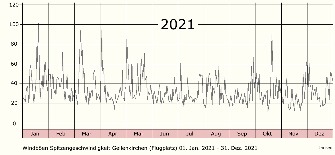 Windböen Geilenkirchen 2021 Statistik Kreis Heinsberg