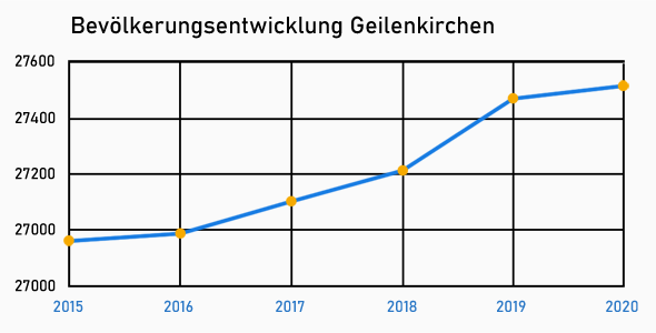 Geilenkirchen Einwohnerzuwachs