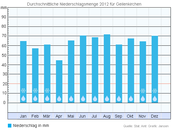 Geilenkirchen Wetterdaten 2012