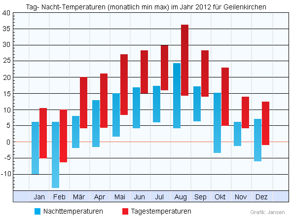 Geilenkirchen Wetterdaten 2012