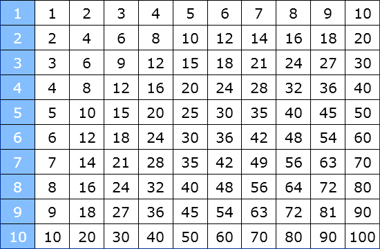 kleines Einmaleins Tabelle
